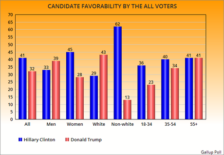 Clinton Viewed Very Favorably By The LGBT Community