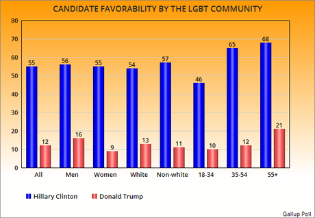 Clinton Viewed Very Favorably By The LGBT Community