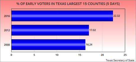 Texas Early Voting Numbers Still Very High After Five Days