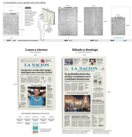 Argentina’s La Nación: introduces compact format today