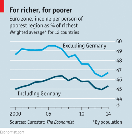 The gap between poor and rich regions in Europe is widening