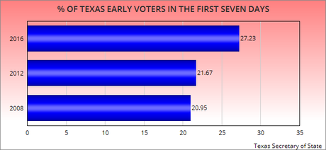 Texas Is Still On Target To Break Early Voting Records