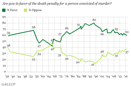 Death Penalty Support Declining - But Still Supported By 60%