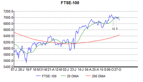 FTSE-100 peak pattern spotted!