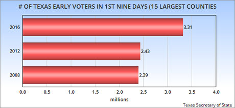 Texas Early Voting Totals After The First Nine Days