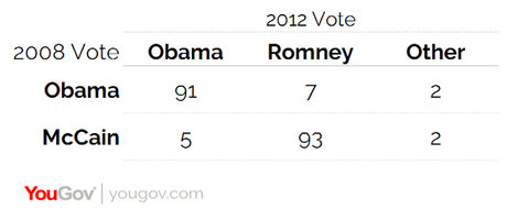 YouGov Poll Says 2016 Election Will Resemble 2012 Election