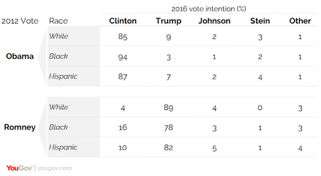 YouGov Poll Says 2016 Election Will Resemble 2012 Election