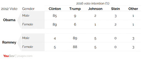 YouGov Poll Says 2016 Election Will Resemble 2012 Election