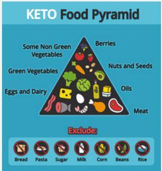 is there a best diet for you ketogenic diet food pyramid