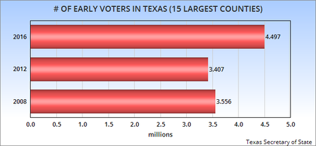 Texas Sets A New Record In Early Voting In 2016