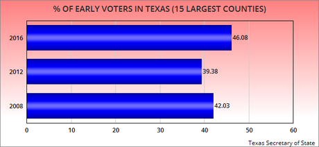 Texas Sets A New Record In Early Voting In 2016