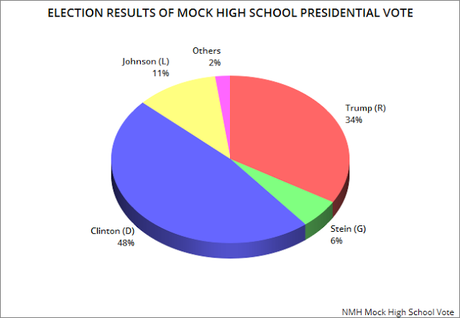 Clinton Wins The Nationwide Mock High School Election