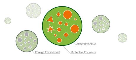 Loose Ends, Understanding Security in a Service Oriented World