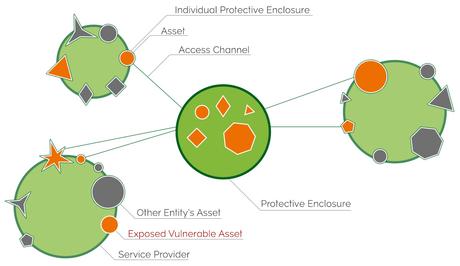 Loose Ends, Understanding Security in a Service Oriented World