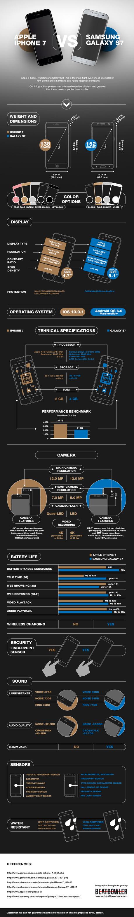 infographics-iphone7-vs-galaxys7