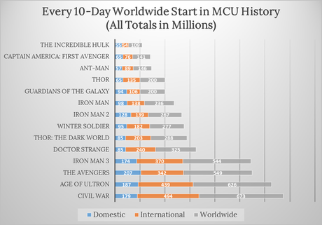 Global Box Office: Doctor Strange Is Off to One of the Hottest Starts in MCU History