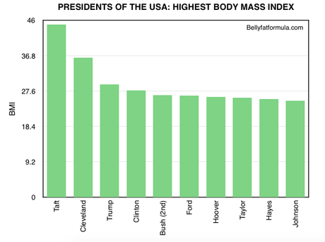 Body Mass Index of USA Presidents - Highest BMI
