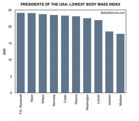Body Mass Index of USA Presidents - Lowest BMI