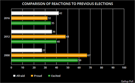 The Biggest Public Reaction To The Election Is Surprise