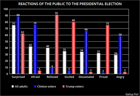 The Biggest Public Reaction To The Election Is Surprise