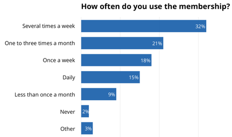 How Often Do You Use the Membership?