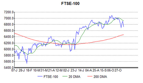 I think the FTSE has further to fall.