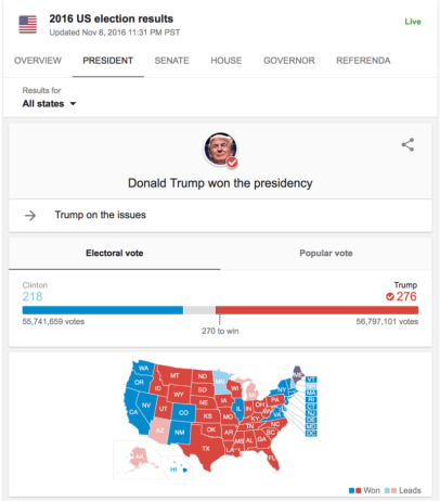 Trump wins