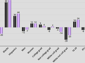 Comparison 2016 2012 Group Support Election