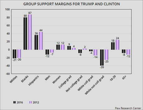 Comparison Of 2016 Vs. 2012 Group Support In Election