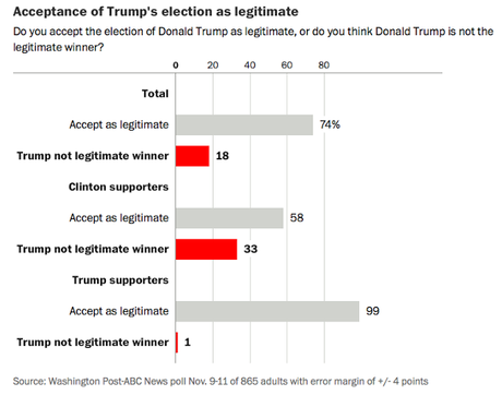 18% Of Voters Say Trump Election Is Not Legitimate