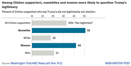 18% Of Voters Say Trump Election Is Not Legitimate