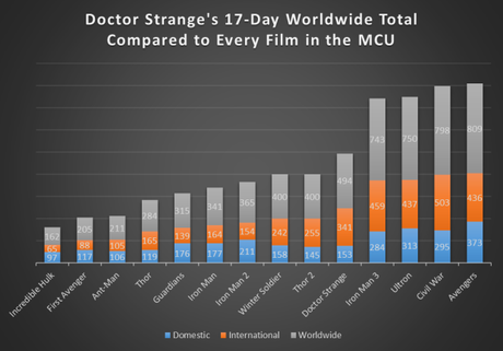 Worldwide Box Office: Doctor Strange On Pace to Become Marvel’s Biggest Non-Robert Downey Jr. Hit