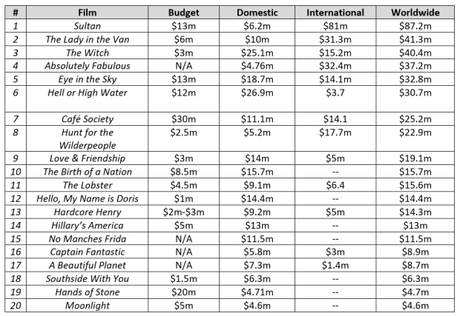 Box Office: Moonlight Is Already One of the Highest-Grossing Indies of the Year