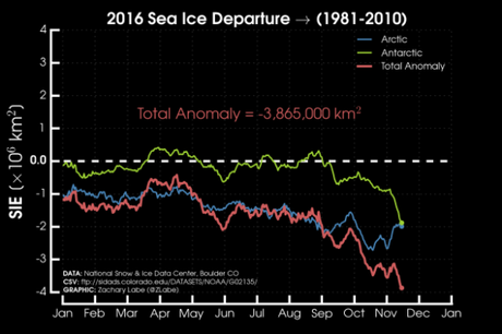 From Pole to Pole, Global Sea Ice Values are Plummeting