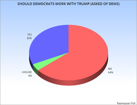 Should Congressional Democrats Work With Trump ?