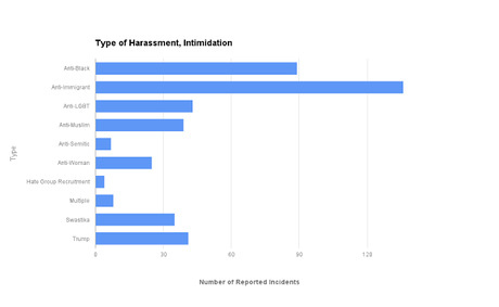 There Have Been Over 400 Reports Of Hateful Intimidation And Harassment Since The Election Of Donald Trump