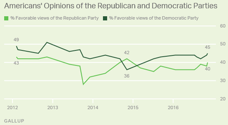 Democrats Still Viewed More Positively Than Republicans