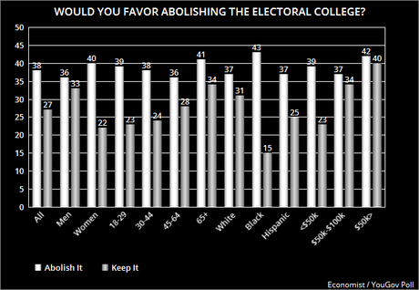 Plurality Of Americans Want  Electoral College Abolished