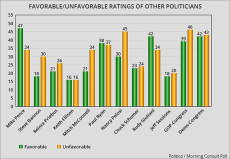 Trump's Favorable Rating Has Risen Since The Election