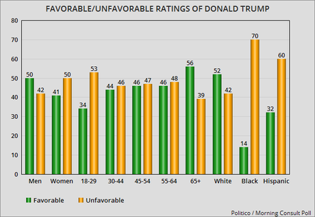 Trump's Favorable Rating Has Risen Since The Election