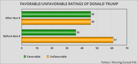 Trump's Favorable Rating Has Risen Since The Election