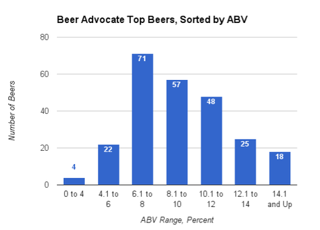 Examining the Value of ‘Best’ Beer
