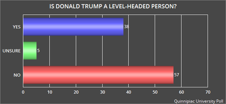 Public Has A Split Personality About Donald Trump