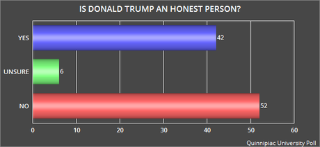Public Has A Split Personality About Donald Trump