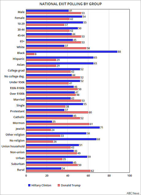 National Exit Polling For 2016 Presidential Election