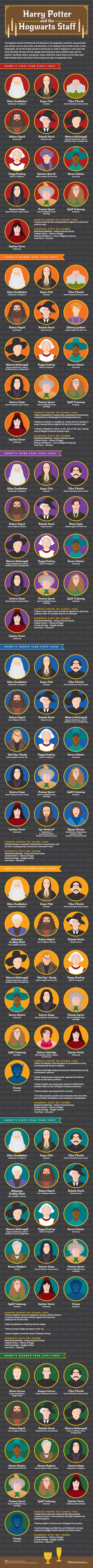Harry Potter’s Ever-Shifting Hogwarts Faculty – An Infographic
