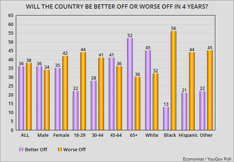 Will This Country Be Better Off Or Worse Off In 4 Years ?