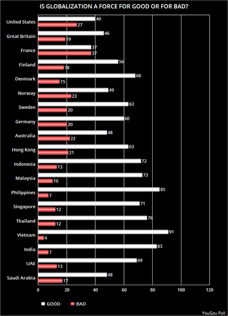 19 Countries Believe Globalization Is Good, But Favors Rich