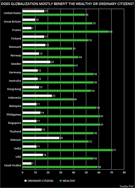 19 Countries Believe Globalization Is Good, But Favors Rich