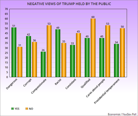 Public Still Views Trump Negatively On Many Qualities